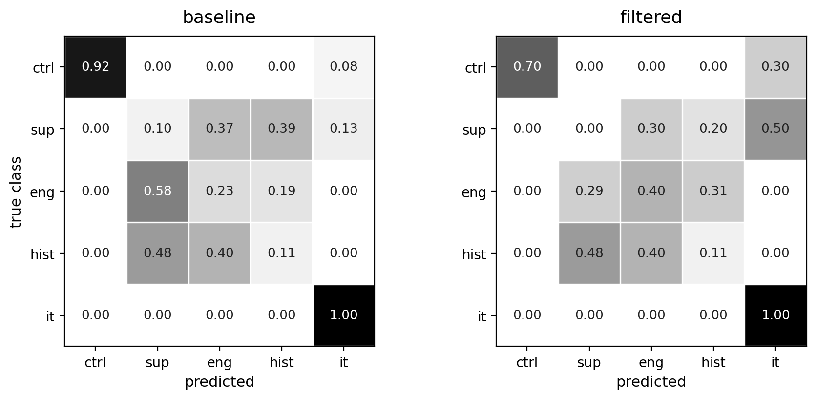 maintenance confusion matrices, baseline vs filtered
