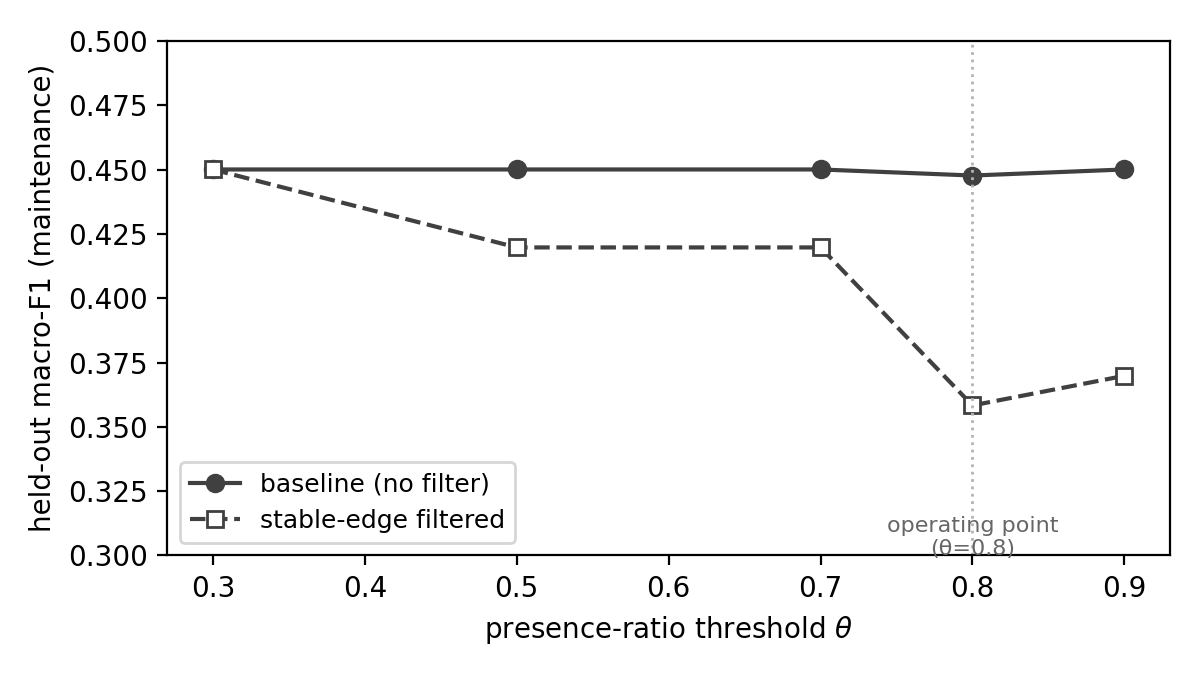 maintenance macro-F1 versus presence threshold theta